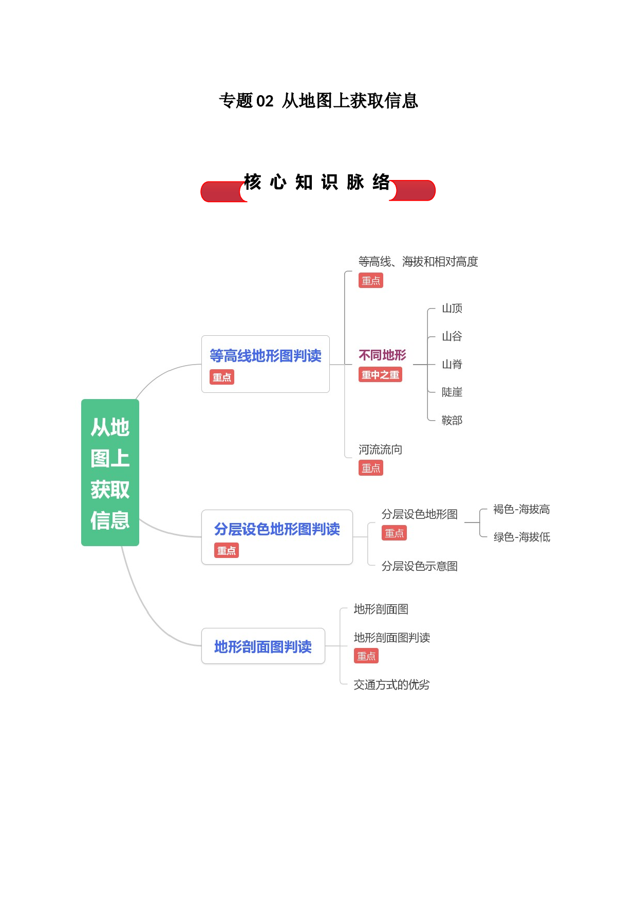 专题02  从地图上获取信息（背诵清单）-2023-2024学年七年级历史与社会上学期单元（人文地理上册）.docx 第1页