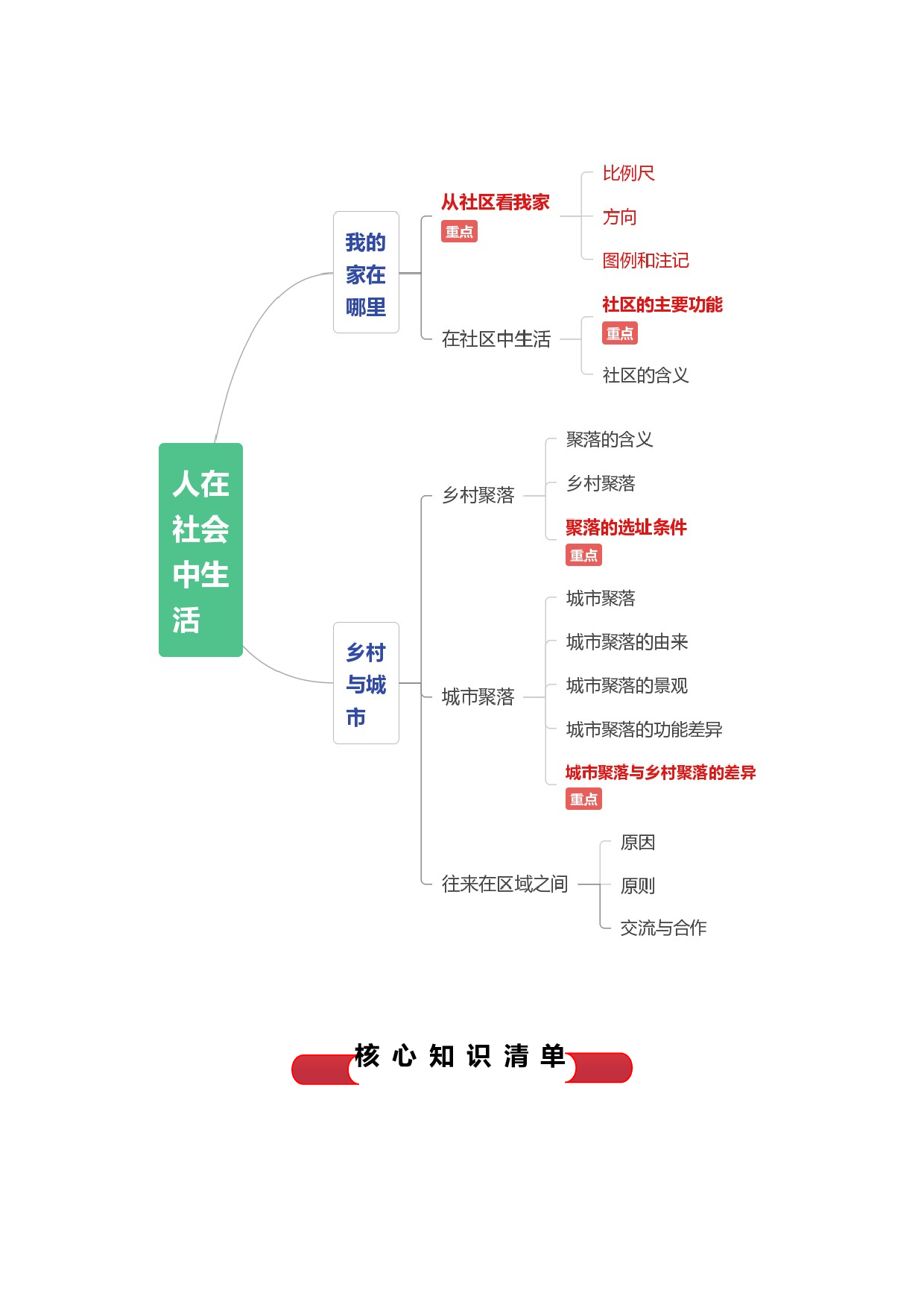 专题01 人在社会中生活（背诵清单）- 2023-2024学年七年级人文地理（上册）单元（浙江专用）  .docx 第2页