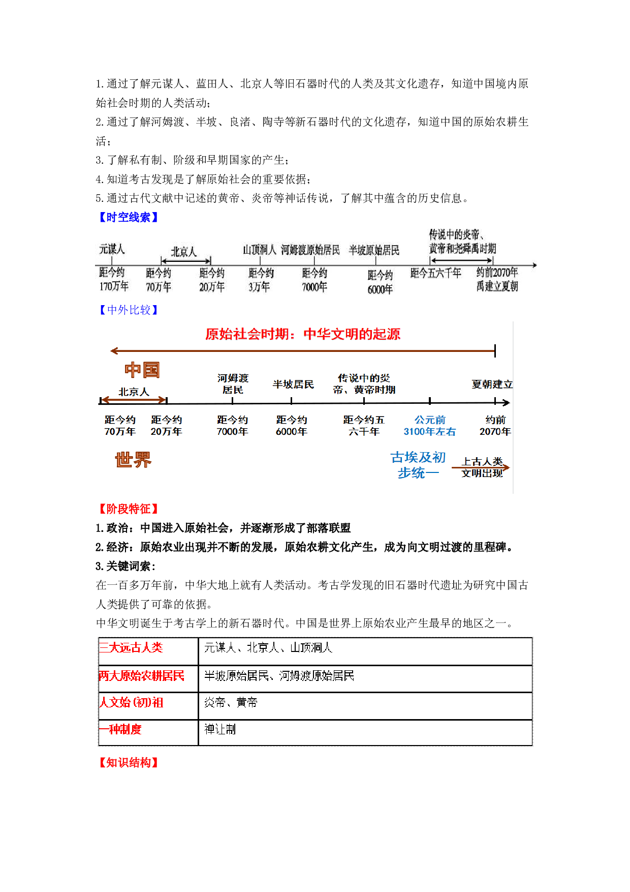 七年级历史上册-2024年中考历史复习6册教材常考知识点集锦（部编版）.docx 第2页