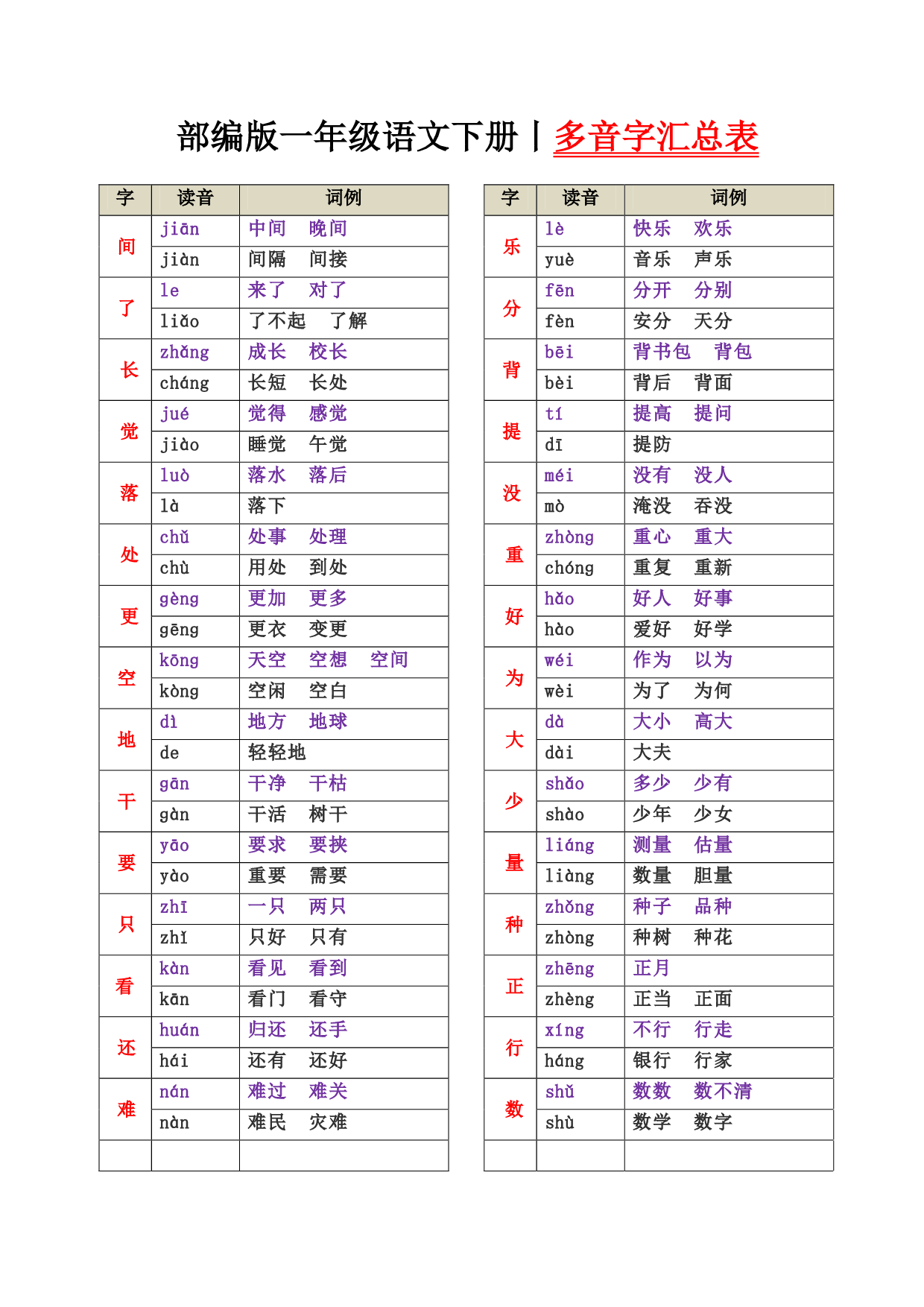 一（下）语文：多音字汇总表.pdf 第1页