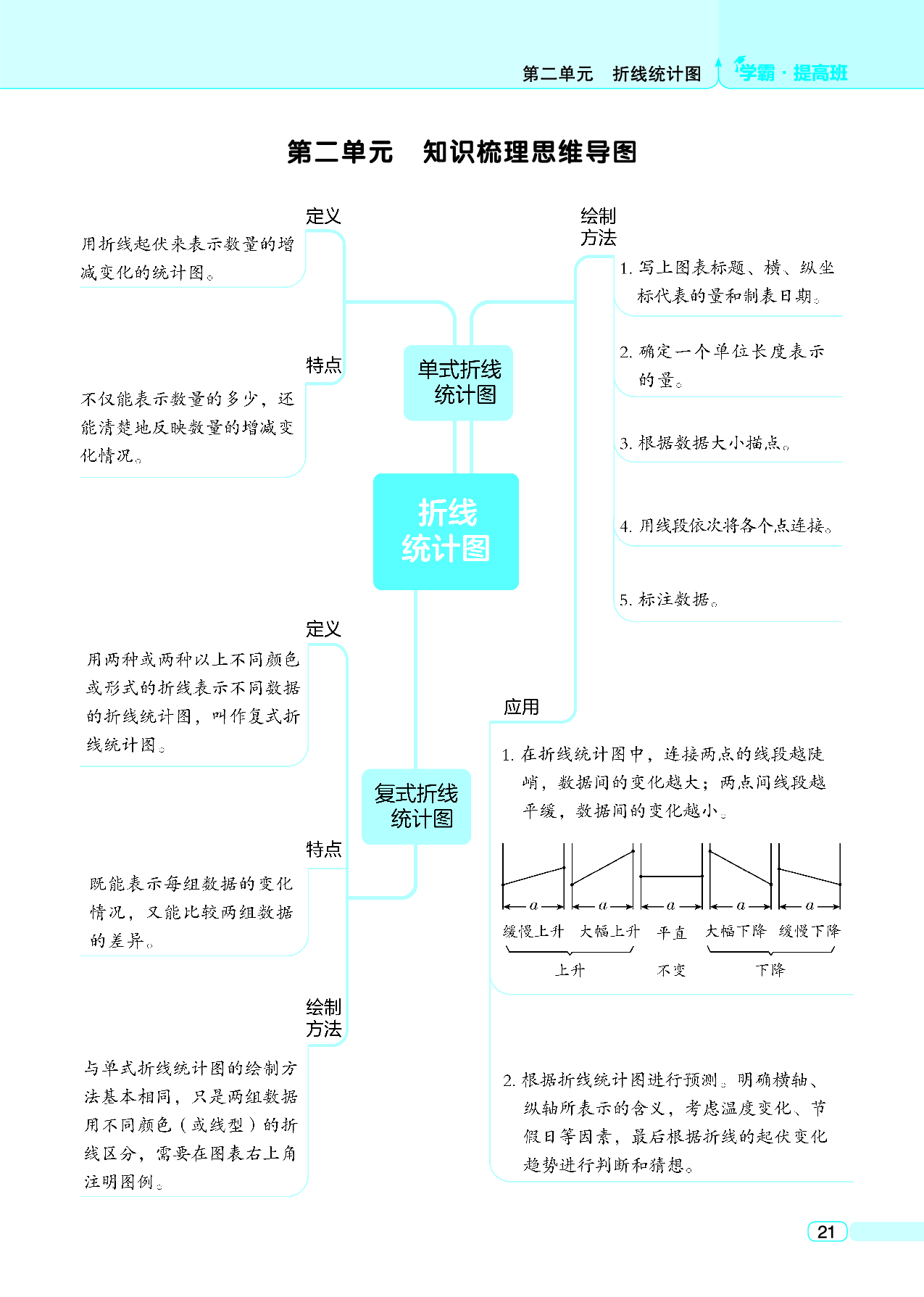 五年级数学下册苏教版思维导图.pdf 第2页