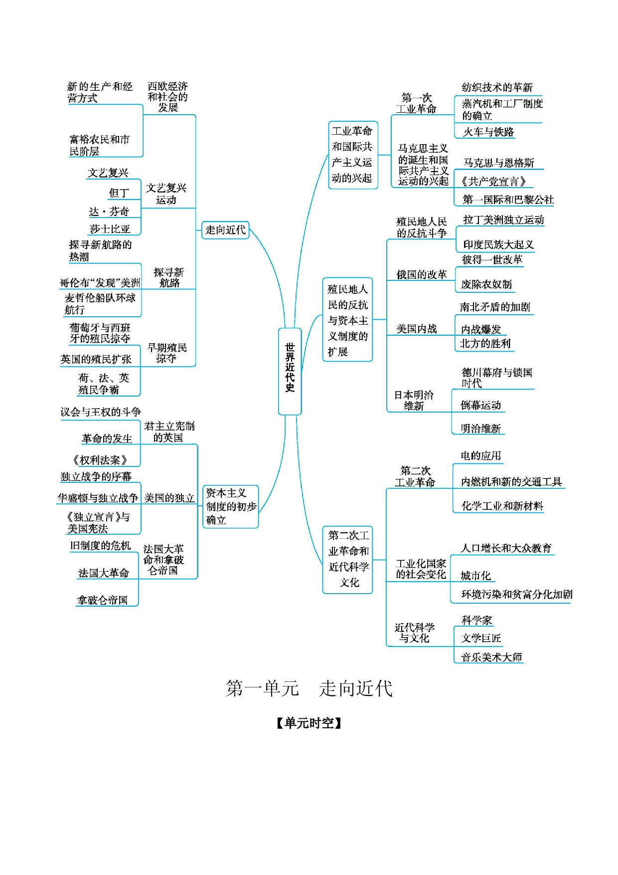 第五单元　走向近代  讲义 2024年江西省中考一轮复习.docx 第2页