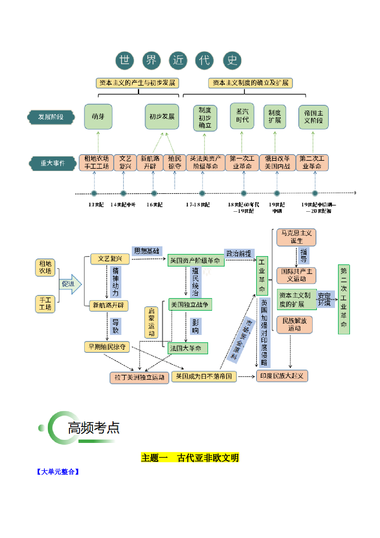 秘籍05  世界史（九上）（思维导图+大单元整合+考点清单+难点点拨）-备战2024年中考历史抢分秘籍（全国通用）.docx 第2页