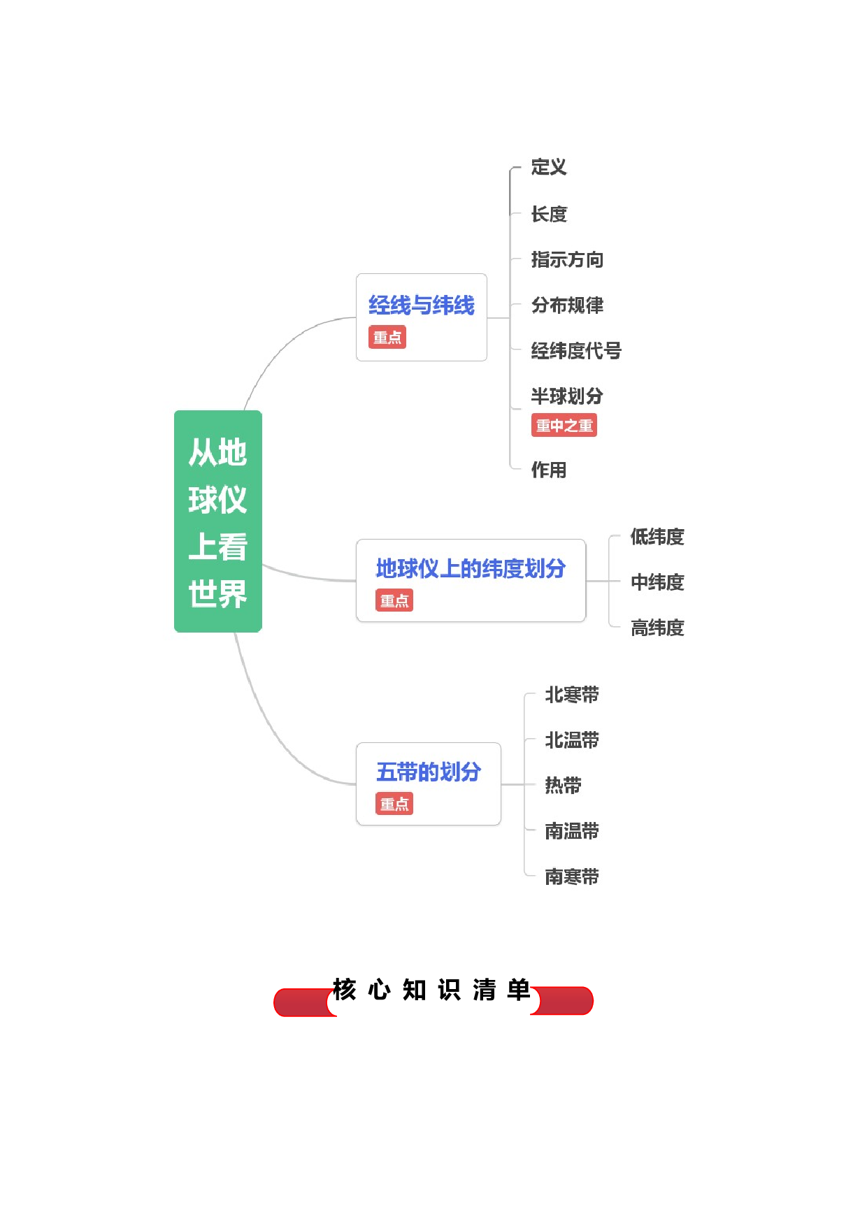 专题06  从地球仪上看世界（背诵清单）- 2023-2024学年七年级历史与社会上学期单元（人文地理上册）  .docx 第2页