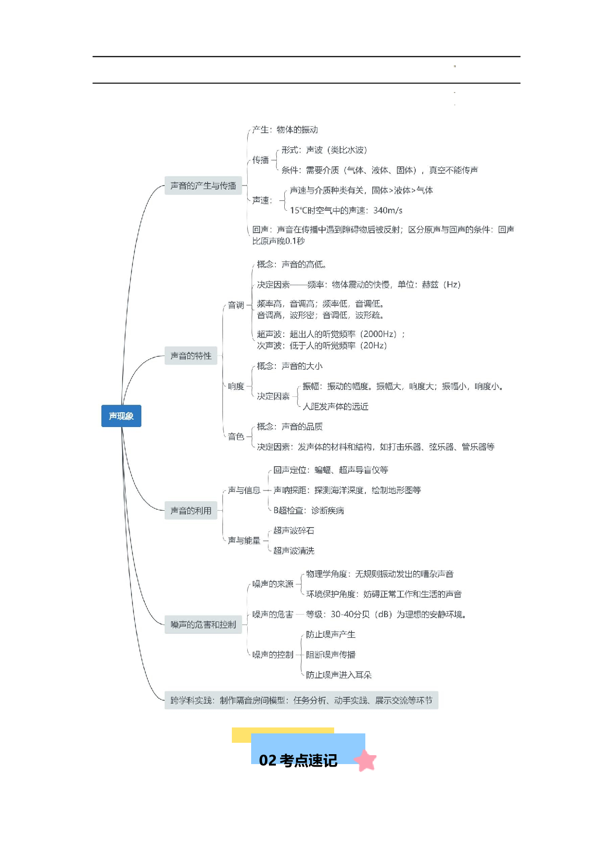 第2章 声现象【速记清单】（原卷版）.docx 第2页